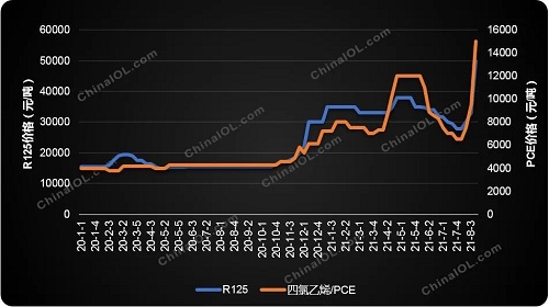 制冷劑價格突然提速上漲，怎么回事？