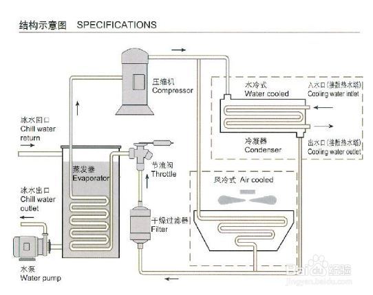 【冷凝器】簡述低溫冷水機(jī)冷凝器的基本壓力調(diào)節(jié)方式